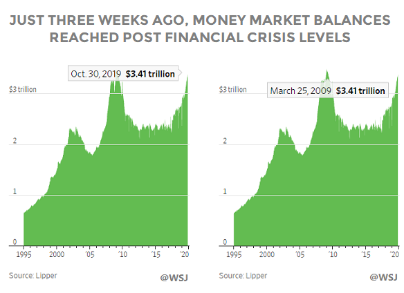 ciovacco-short-takes-chris-wsj-graph-cash-levels.png
