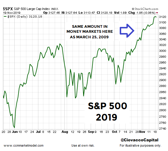 ciovacco-capital-short-takes-cash-levelsc.png