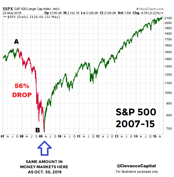 ciovacco-capital-short-takes-cash-levelsb.png