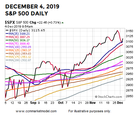 ciovacco-short-takes-ciovacco-capital-spx-dec-2019.png