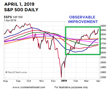 ciovacco-short-takes-ciovacco-capital-spx-april-1-2019n.png