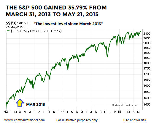 SPX MARCH TO 2015F2.png