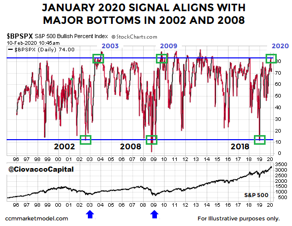 Ciovacco Capital Short Takes BPSPX 3.png