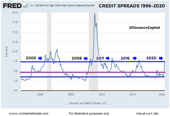 Credit Spreads MAR 2020 Ciovacco.png