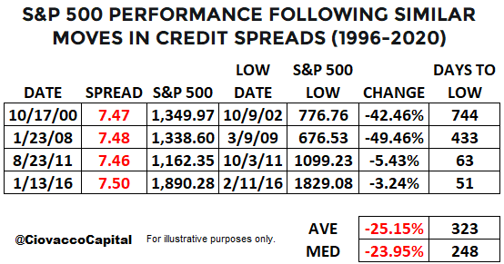Ciovacco Credit Spreads Table Mar 2020.png