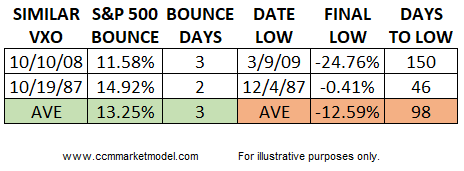 Ciovacco Days To Low.png