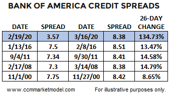 ciovacco capital credit spreads table 3.png