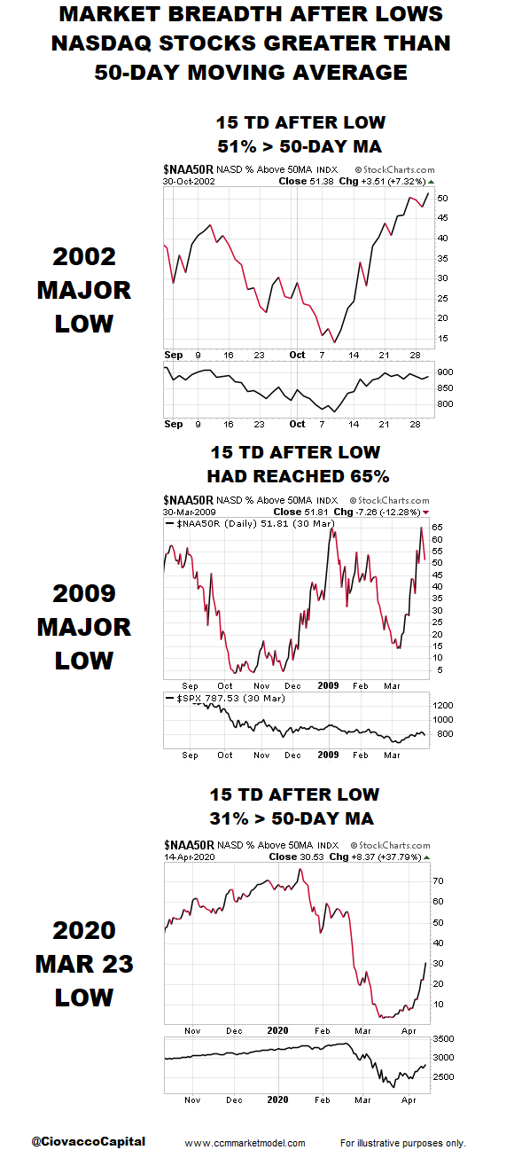 600 A NASDAQ GR 50 DAY.png