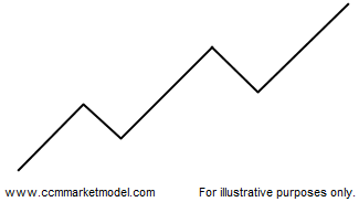 Trends and Countretrends Ciovacco e.png