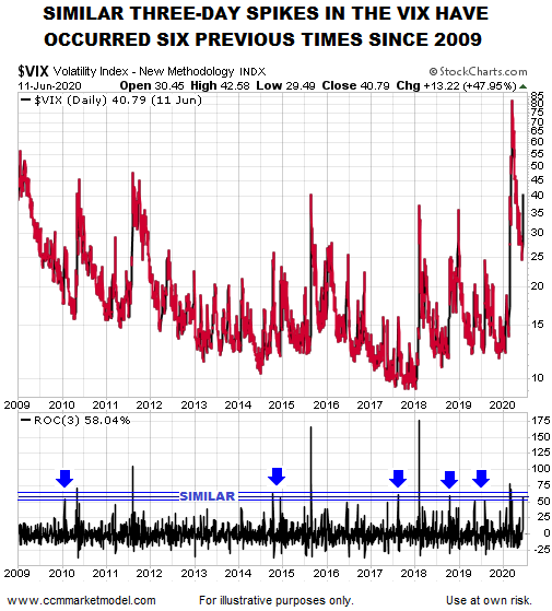 ciovacco capital vix spikes 22.png