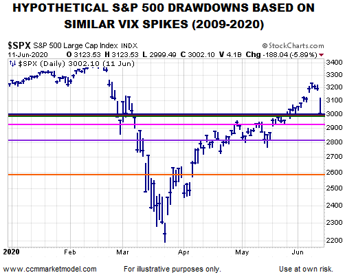ciovacco capital vix spikes 22 DRAW SPX.png