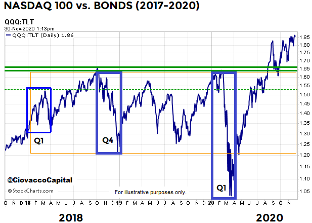 short takes ciovacco qqq tlt.png