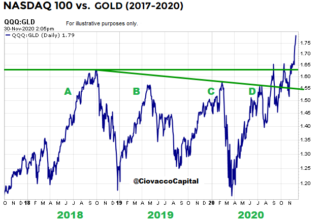 short takes ciovacco qqq GLD 2.png