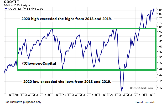 short takes ciovacco qqq tlt 2.png