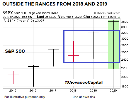 ciovacco double outside reversal year spx.png