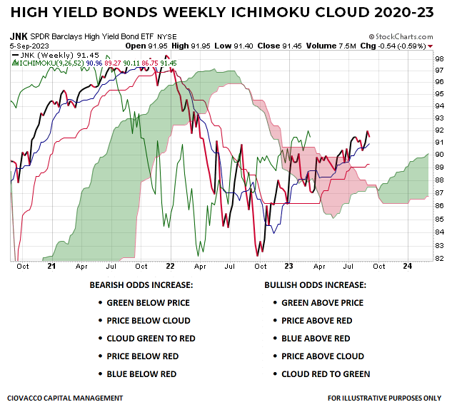 High Yield Signal Does Not Align With Long-Term Bearish Outcomes