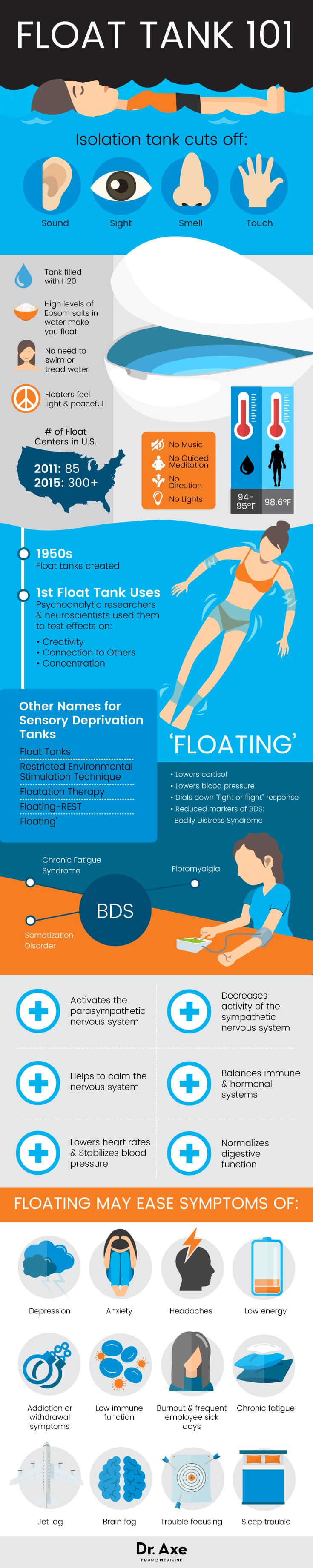 Infographic from Dr. Axe Food is Medicine