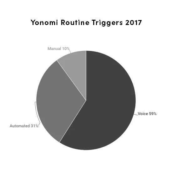 Yonomi Platform - Yonomi App Routine Triggers Breakdown 2017.png