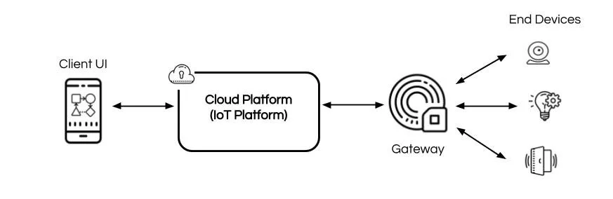 Yonomi - What is an IoT Platform Diagram (1).jpg