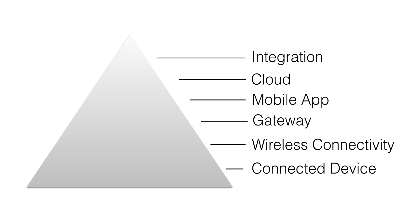 IoT_Hierarchy_of_Needs.png