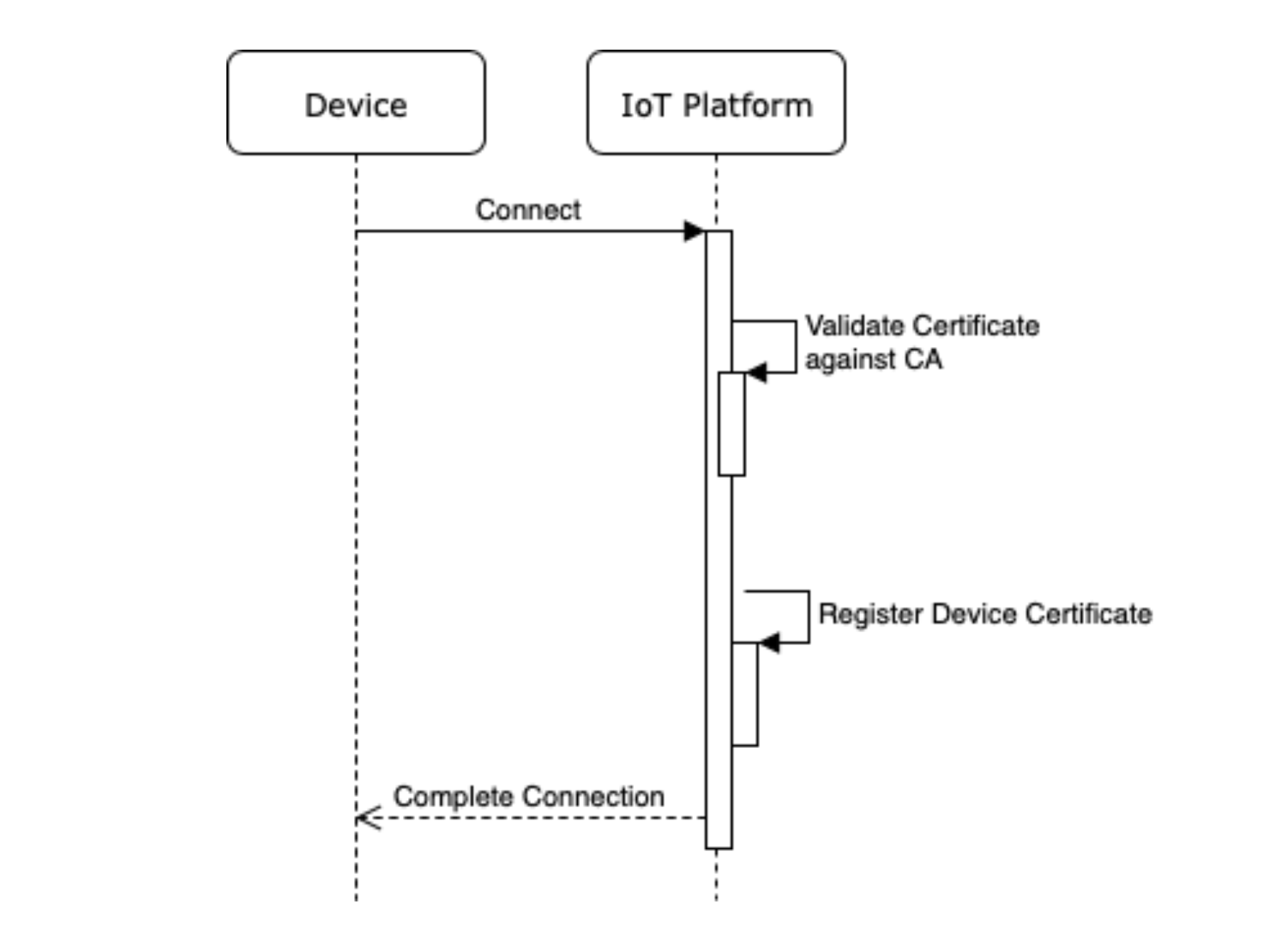 device onboarding and provisioning-jorge-martinez-2019.png