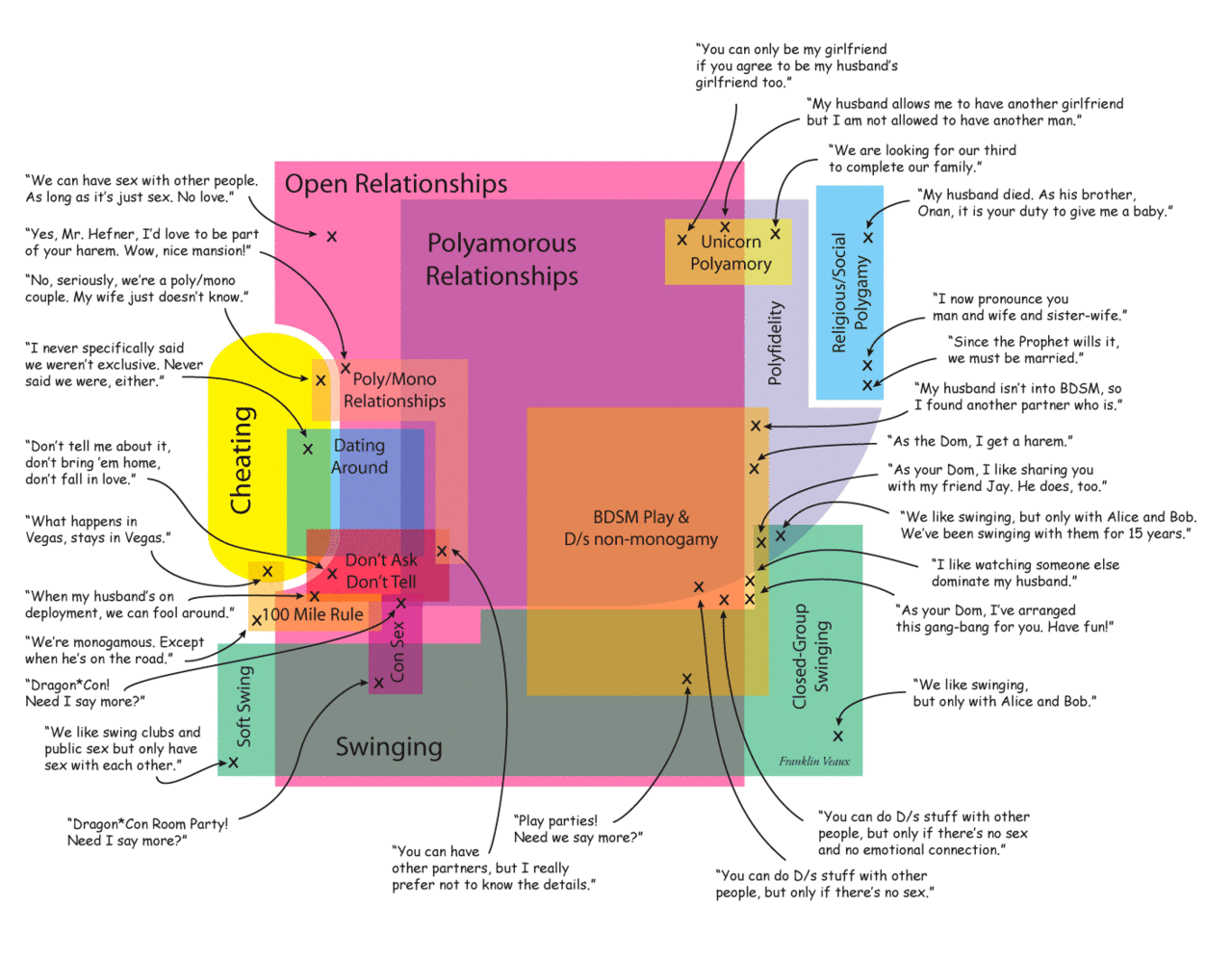 a visual explanation by Franklin Veaux of the distinctions between certain kinds of non-monogamous relationship structures and behaviors.
not necessarily the most accessible to people with no prior knowledge on the topic, and certainly a little tongue in cheek (see: unicorns ), and I’m sure there are plenty of relationships that would prove this inaccurate, but I think it does a pretty good job of giving a clear visual description on a topic that is often confusing and semantically sloppy.
of course, it’s those expanses of unlabeled color that are often most difficult. navigating where exactly you and your partners’ needs lie on a vast and complex spectrum can be a challenge, duh.