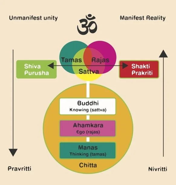 What does Yoga Consider to be ‘the Mind?’