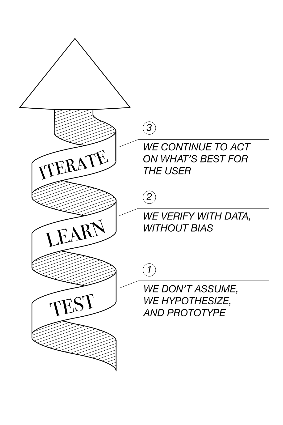 In an effort to standardize our UX practice (across different types of projects and technologies) I developed, in collaboration with my principal designer, a unique process for our work.