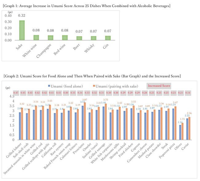 A Scientific Search for Optimal Pairings Using an Umami Index