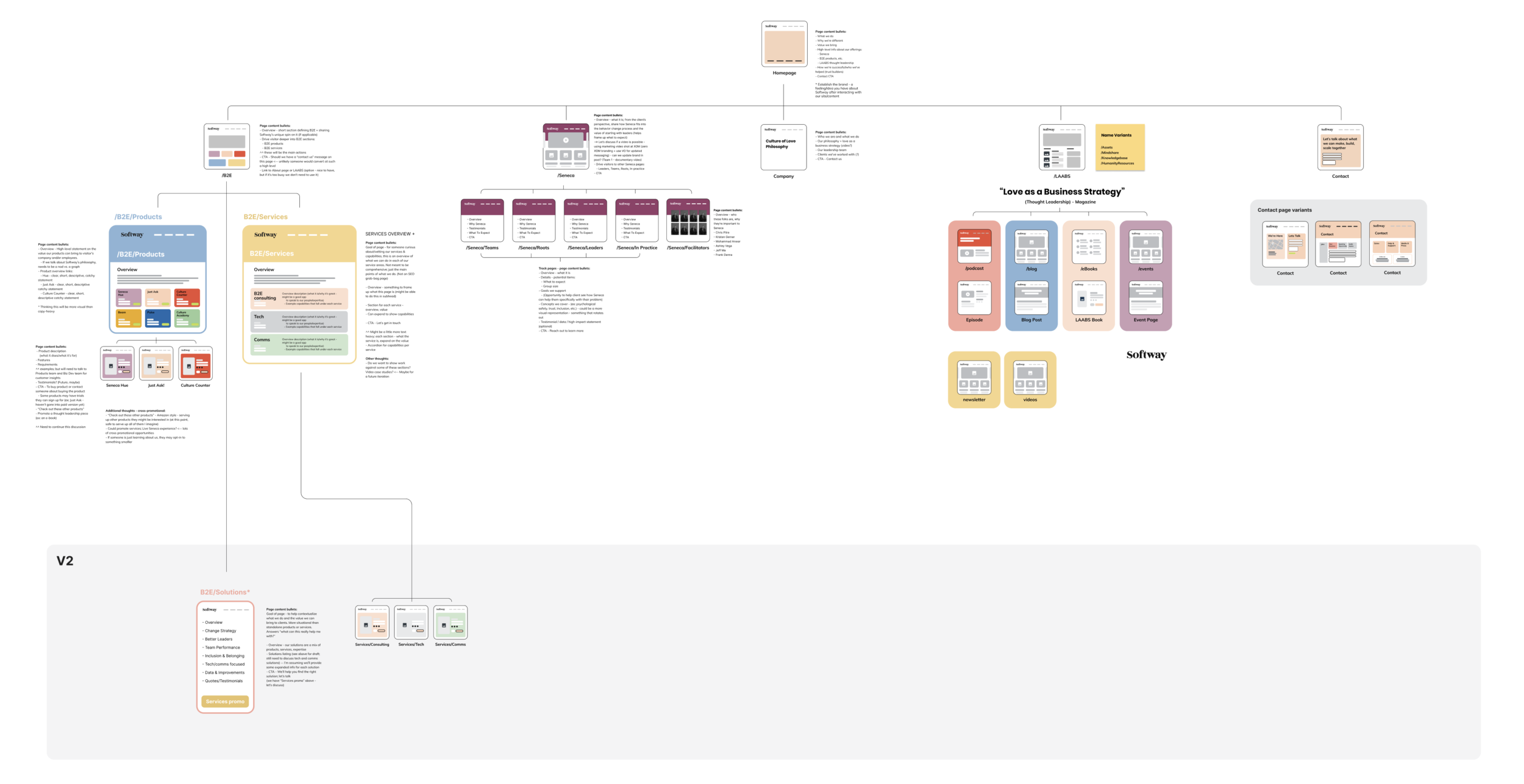 Initial strategy and website sitemap