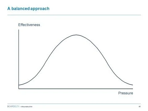 Diagram of balanced approach showing a rise between effectiveness and pressure