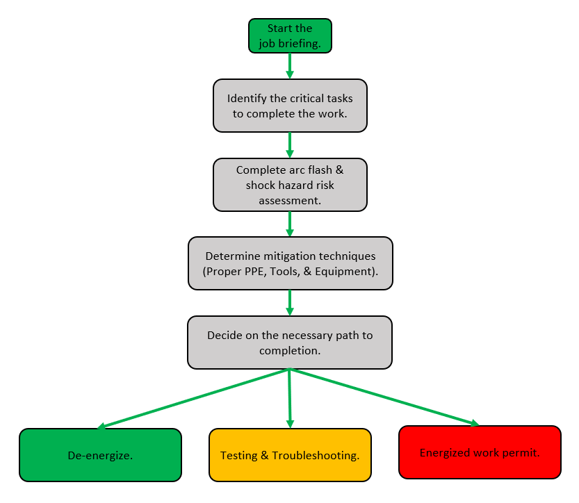 Energized Electrical Work Permit Flow Chart