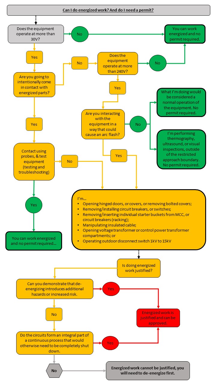 Energized Electrical Work Permit Flow Chart