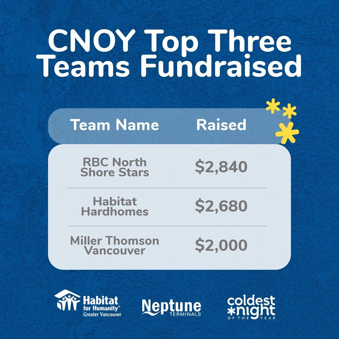 Special thanks to all the incredible individuals who raised money for our Coldest Night of The Year event! We couldn&rsquo;t do the work we do of building affordable housing without supporters like you! Our lead team this year was @rbc! Along with ra