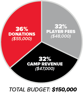 HOW DO WE FUND THE CATCH?