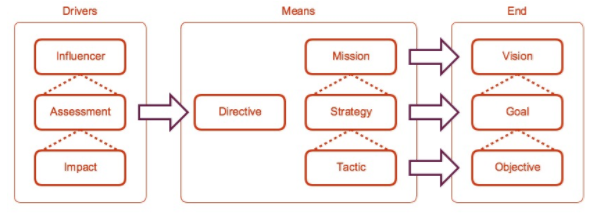 Drivers Means and End