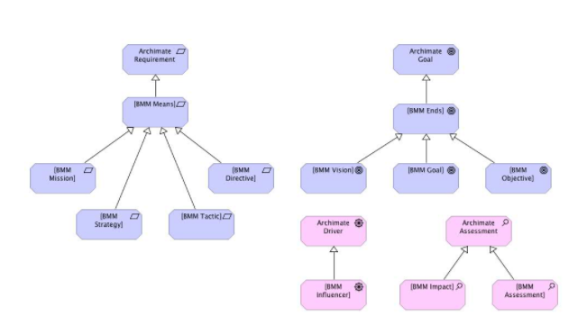ArchiMate Example