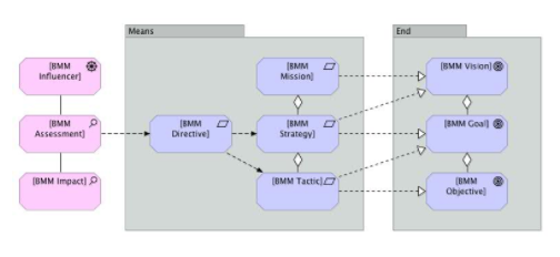 Defining BMM Meta Model