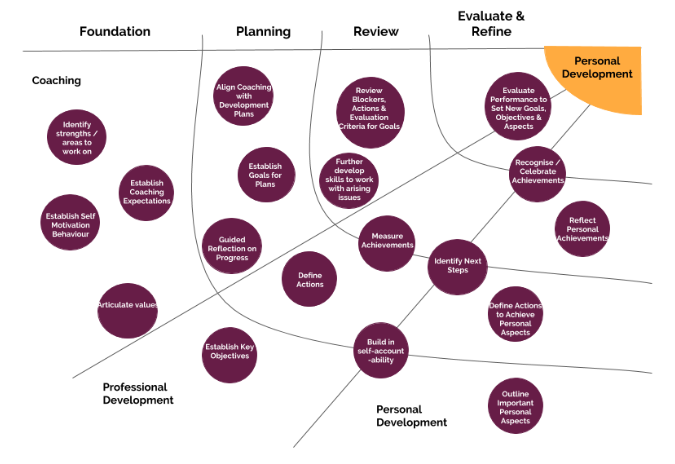 Roadmap for coaching Journey
