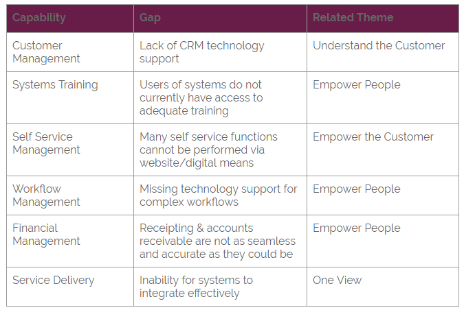 Capability Diagram Example