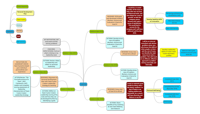 What makes a good architecture model