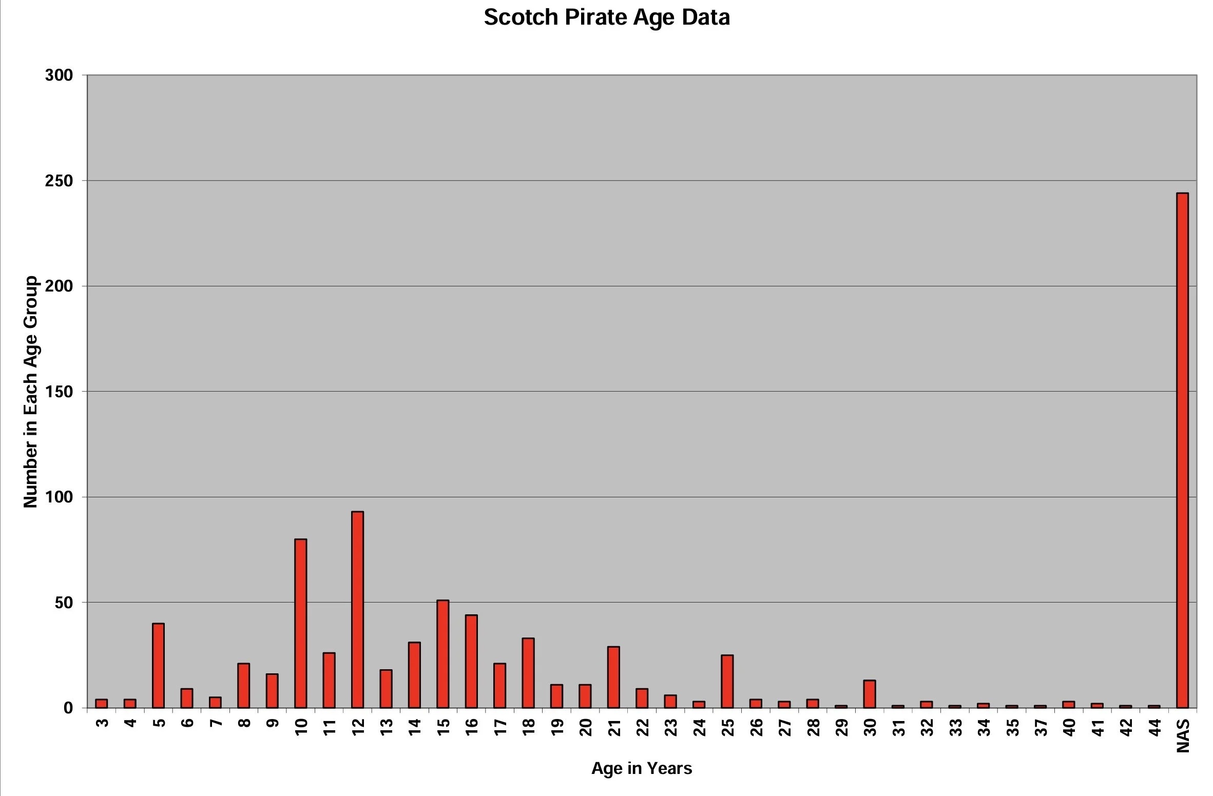 Scotch Pirate Age Data 5-9-2026.jpg