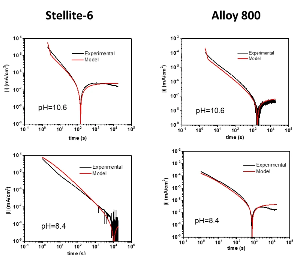Current observed during polarization at -0.6 VSCE of (left panel) Co-Cr alloy Stellite 6 and (right panel) Fe-Ni-Cr alloy 800 at (top row) pH 10.6 and (bottom row) pH 8.4. Experimental results are in black and modelling results are in red.