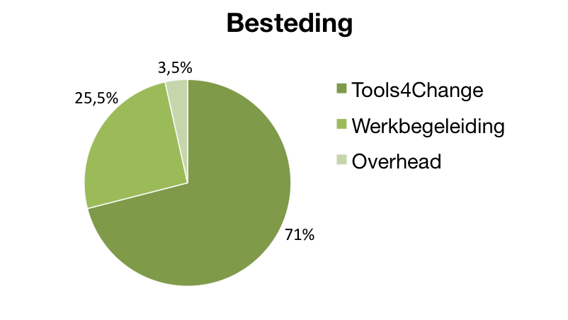Besteding