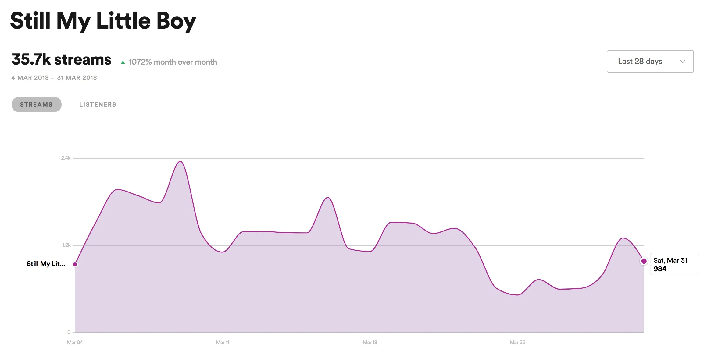 According to this graph, my Facebook fans aren't Spotify users.
