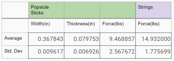 Material testing data summary