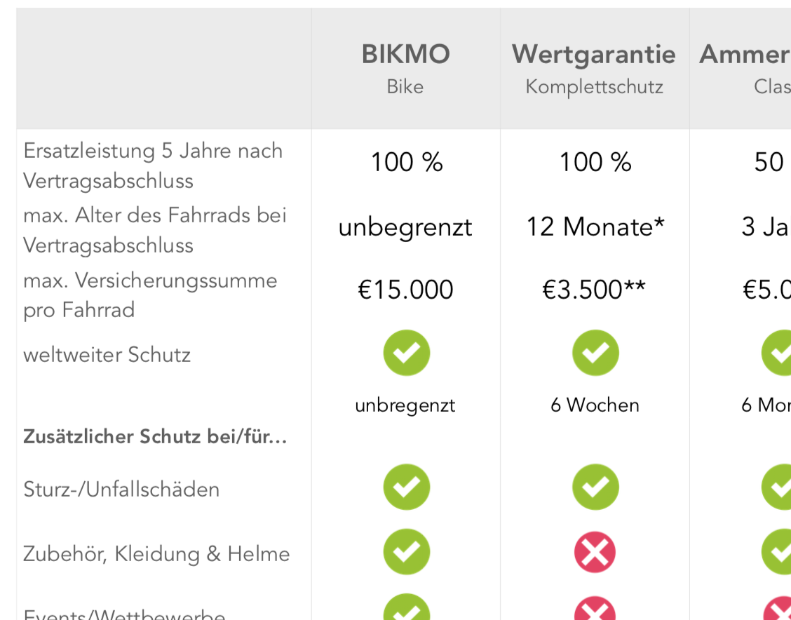 Vorschau unserer Vergleichstabellen für Fahrrad- und E-Bike Versicherungen in Deutschland und Österreich.