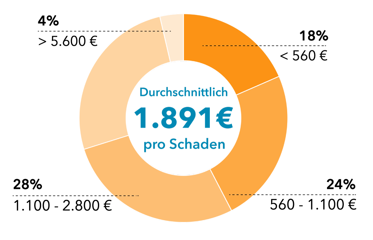 Wir zahlen im Durchschnitt 1.891€ pro Schadenfall aus.