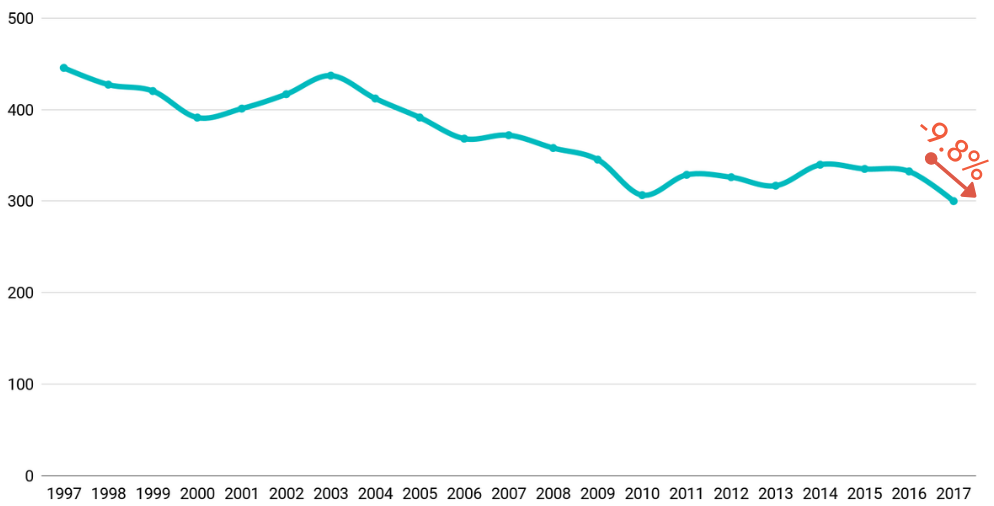 Die Anzahl polizeilich registrierten Fahrraddiebstahls (in Tausend Einheiten) sinkt! (Datenquelle: BKA PKS 1997-2017)