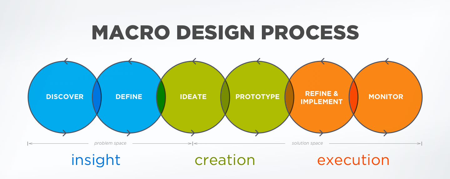 Design Process Lite.png